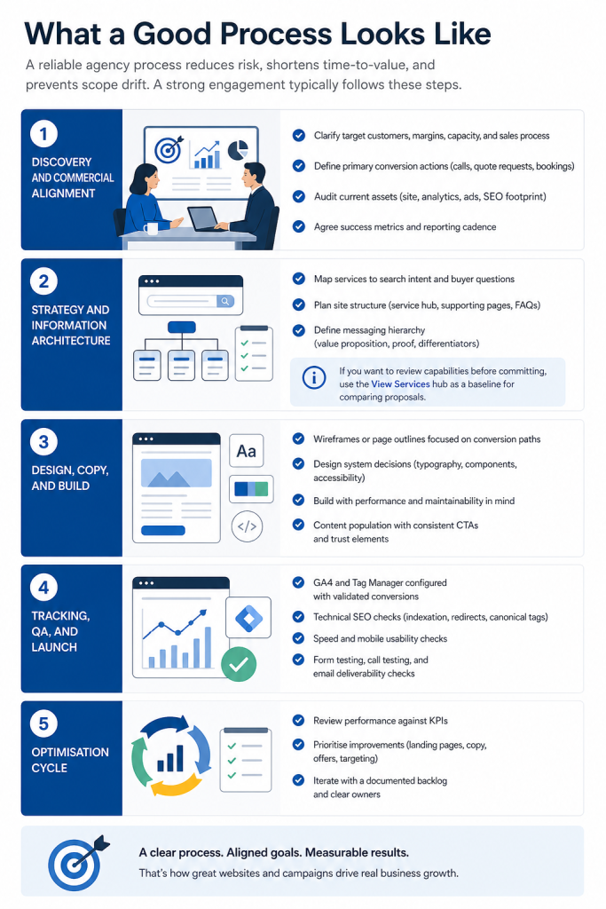 Infographic showing a 5-step agency process: discovery, strategy, design, tracking, and optimization